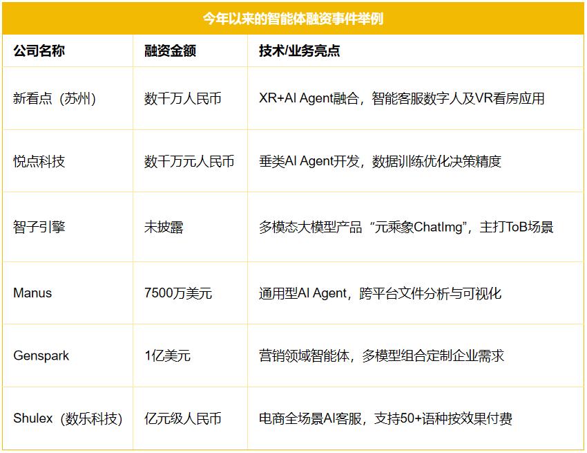 智能体赛道杀出一批未来独角兽:3大方向正突破
