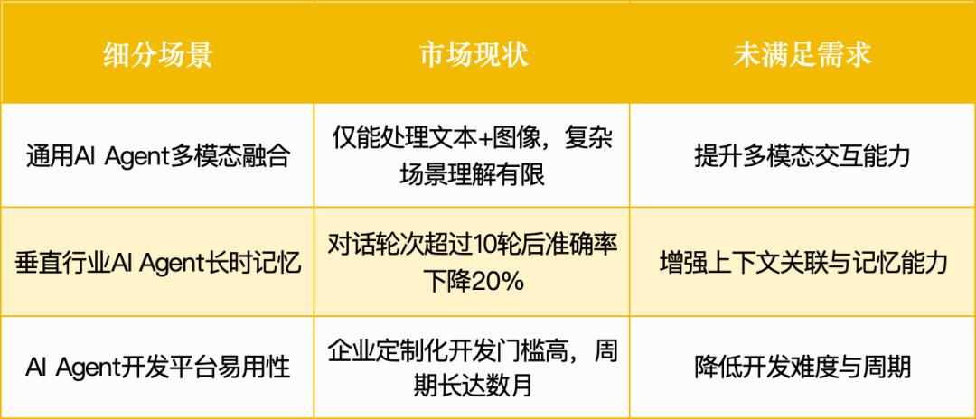 智能体赛道杀出一批未来独角兽:3大方向正突破