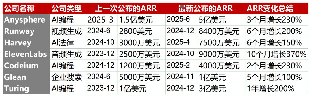 从24家破亿融资的AI公司,看清了AI应用爆发的三条主线