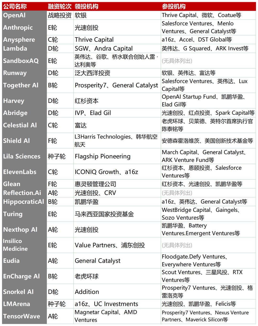 从24家破亿融资的AI公司,看清了AI应用爆发的三条主线