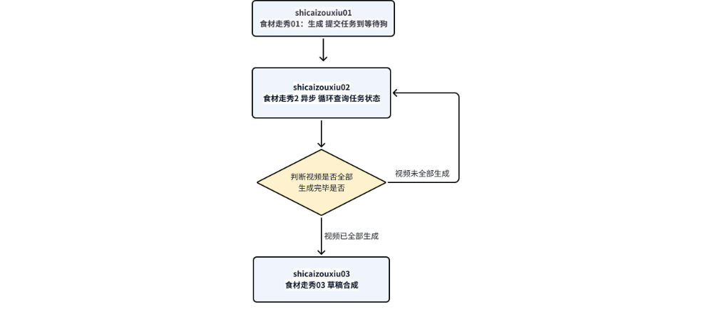 扣子Coze教程:食材走秀视频工作流,保姆级教程(附提示词,代码,节点图示)