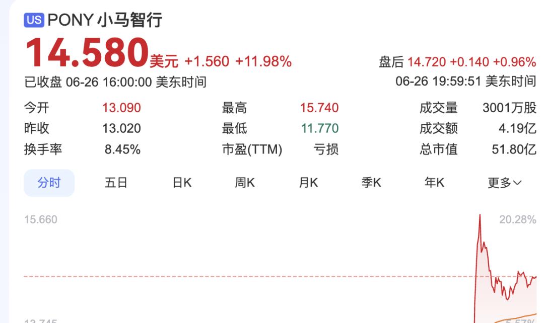 Robotaxi太火爆,硅谷大佬盯上中国无人车分公司