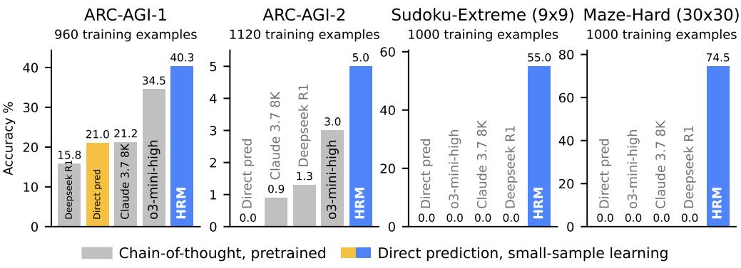 只用2700万参数,这个推理模型超越了DeepSeek和Claude