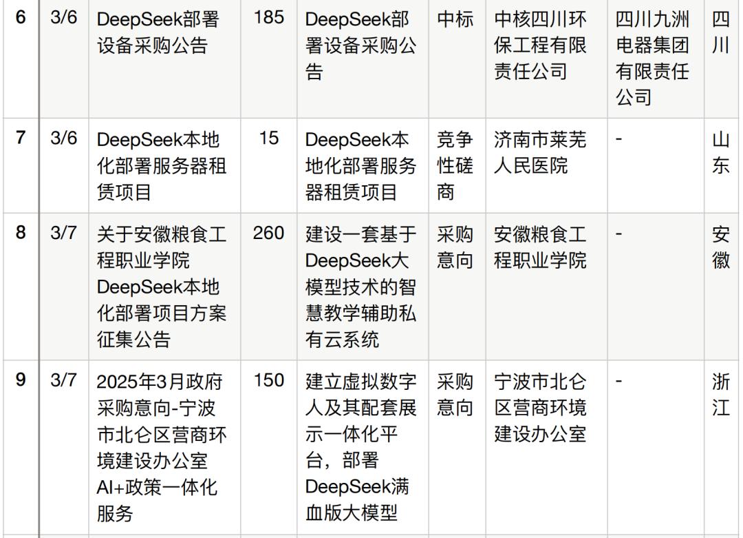 半年196个DeepSeek大单梳理,这5个省份热钱最多