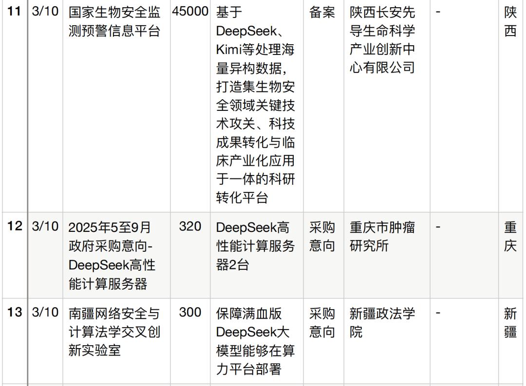 半年196个DeepSeek大单梳理,这5个省份热钱最多