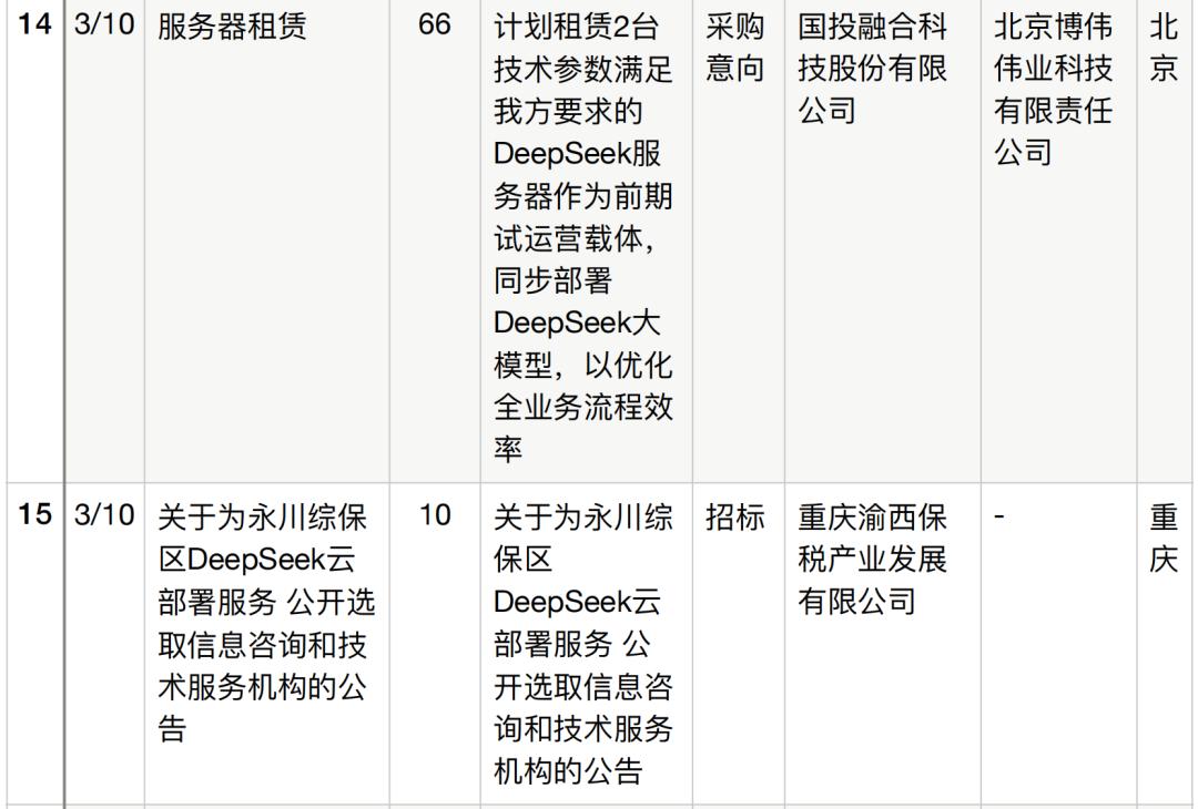 半年196个DeepSeek大单梳理,这5个省份热钱最多