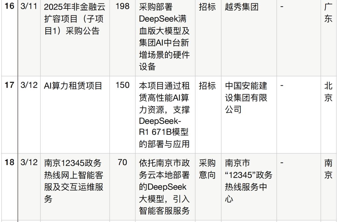 半年196个DeepSeek大单梳理,这5个省份热钱最多