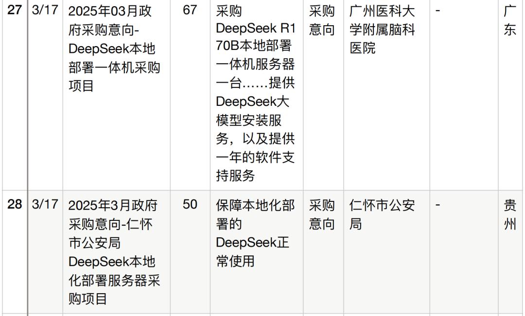 半年196个DeepSeek大单梳理,这5个省份热钱最多