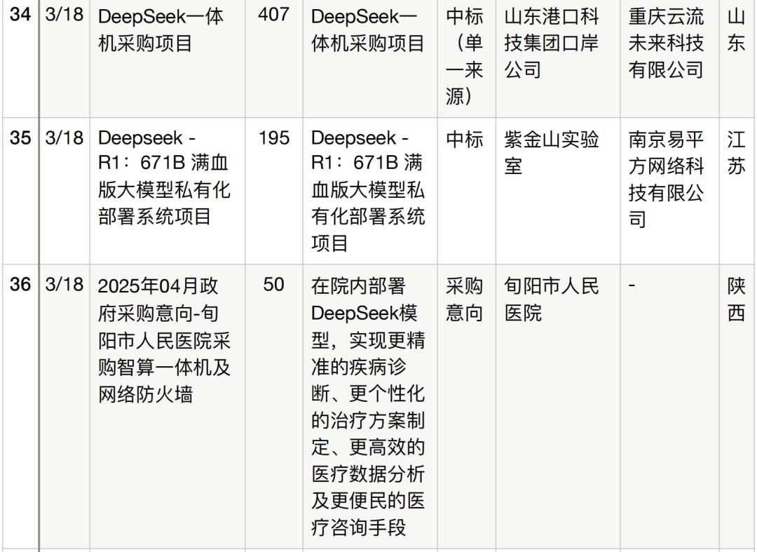 半年196个DeepSeek大单梳理,这5个省份热钱最多