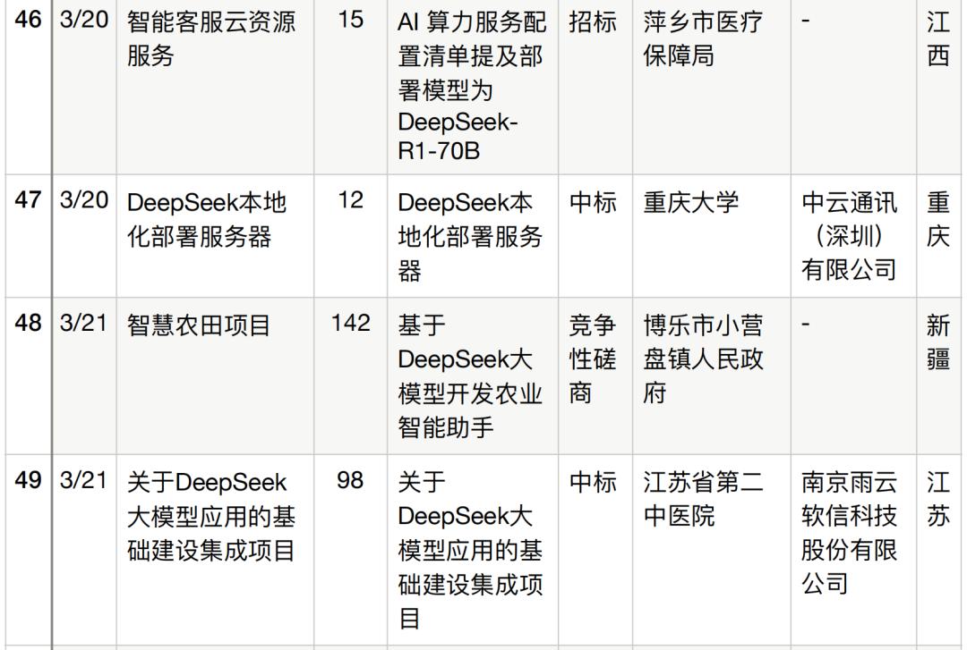 半年196个DeepSeek大单梳理,这5个省份热钱最多