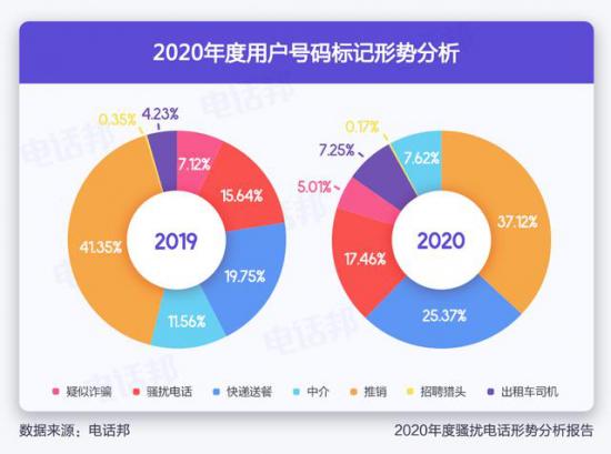 当“AI”对上“AI”,骚扰电话能否被扼杀在“苗芽”