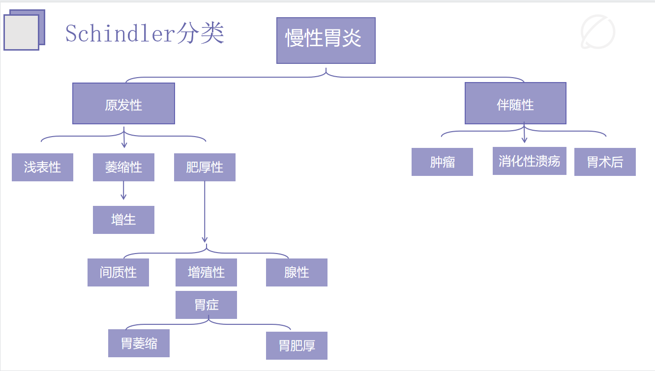 胃炎系列之——(一)胃炎的分类