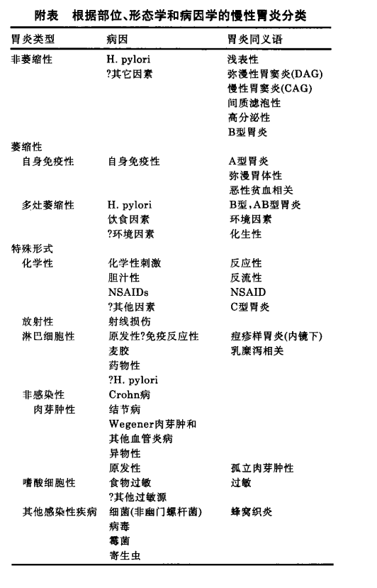 胃炎系列之——(一)胃炎的分类