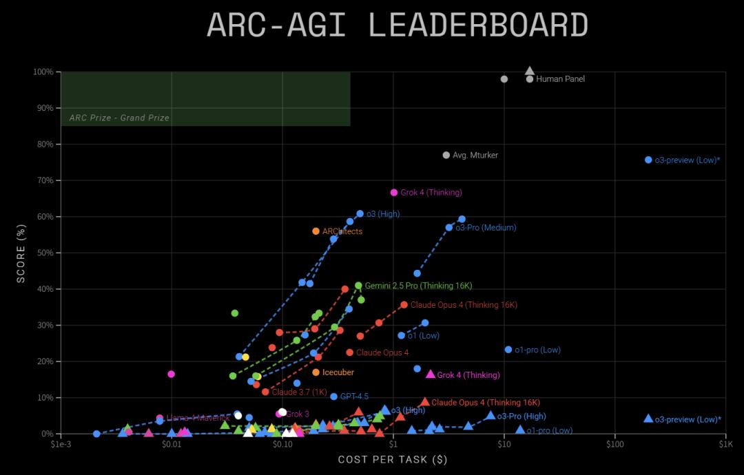 马斯克20万GPU训出史上最聪明AI,Grok 4重返地球之巅,人类博士全线溃败