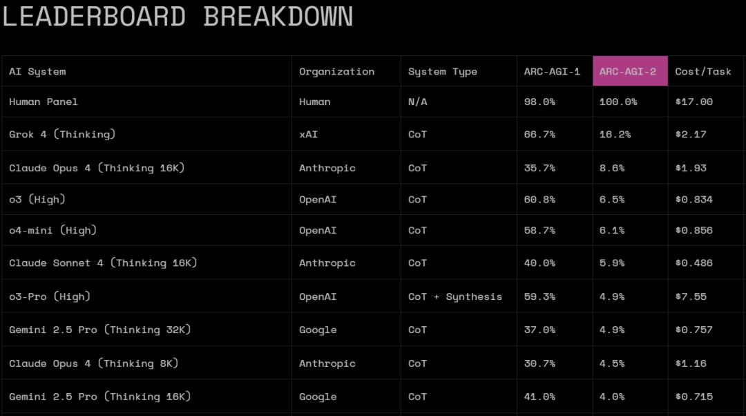 马斯克20万GPU训出史上最聪明AI,Grok 4重返地球之巅,人类博士全线溃败