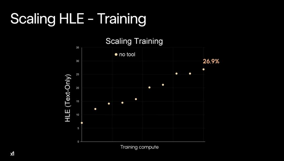 马斯克20万GPU训出史上最聪明AI,Grok 4重返地球之巅,人类博士全线溃败