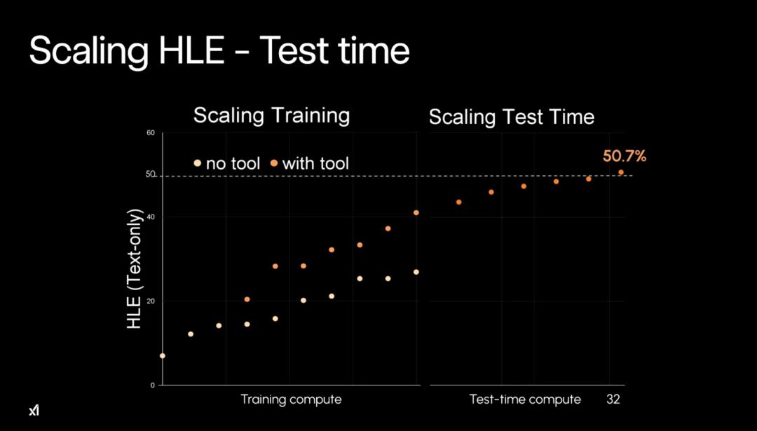 马斯克20万GPU训出史上最聪明AI,Grok 4重返地球之巅,人类博士全线溃败
