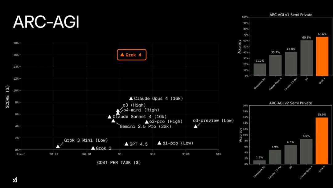 马斯克20万GPU训出史上最聪明AI,Grok 4重返地球之巅,人类博士全线溃败