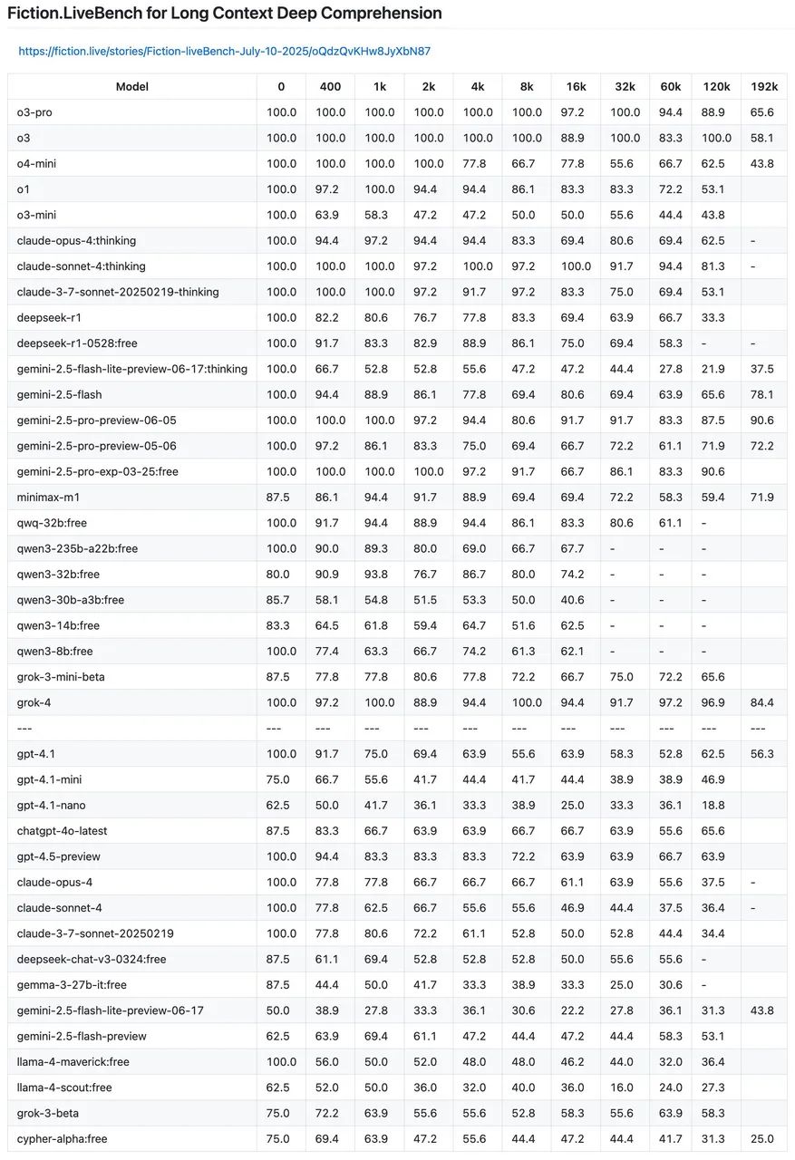马斯克最贵 AI 首批实测炸了,Grok 4 一边封神一边翻车,网友:2 万块就这?