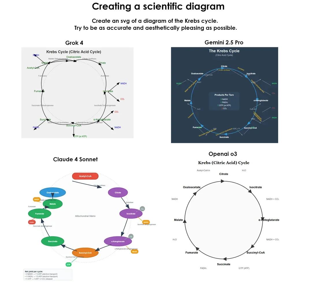 马斯克最贵 AI 首批实测炸了,Grok 4 一边封神一边翻车,网友:2 万块就这?