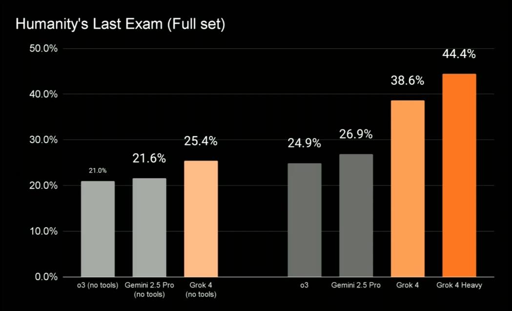 马斯克20万GPU训出史上最聪明AI,Grok 4重返地球之巅,人类博士全线溃败