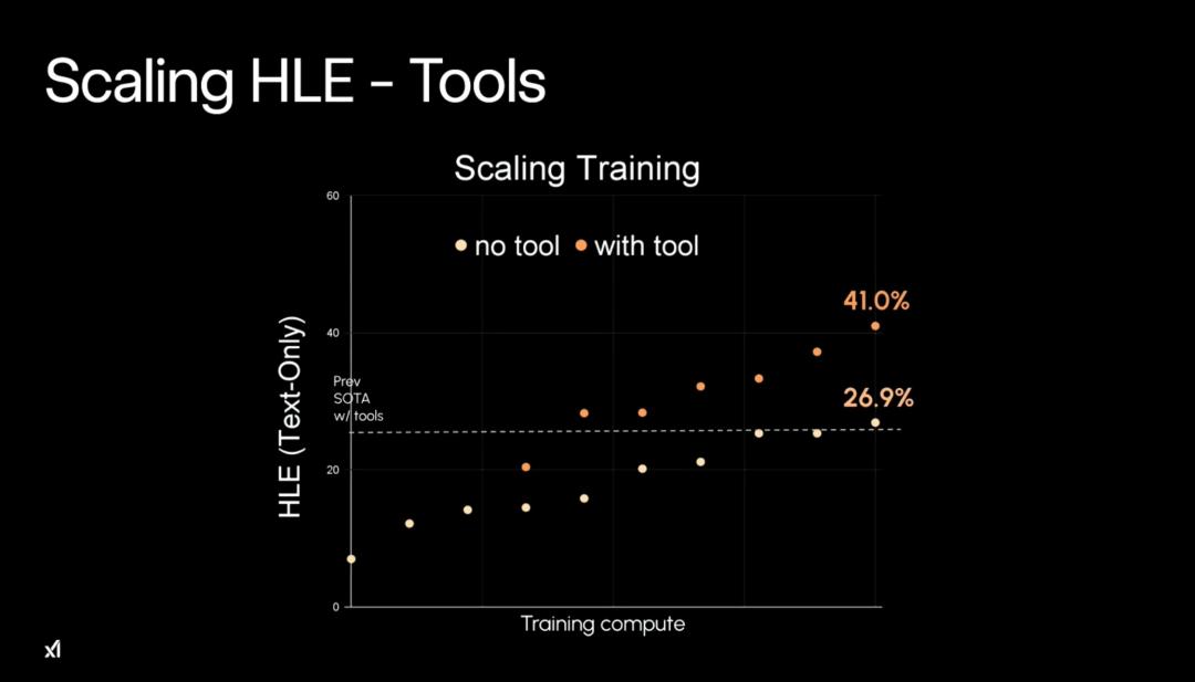 马斯克20万GPU训出史上最聪明AI,Grok 4重返地球之巅,人类博士全线溃败