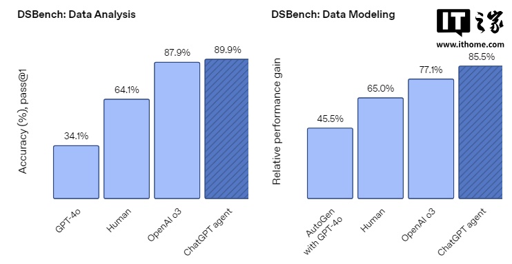 OpenAI 史上最强 ChatGPT 智能体发布:浏览网站、写代码、做 PPT 样样精通