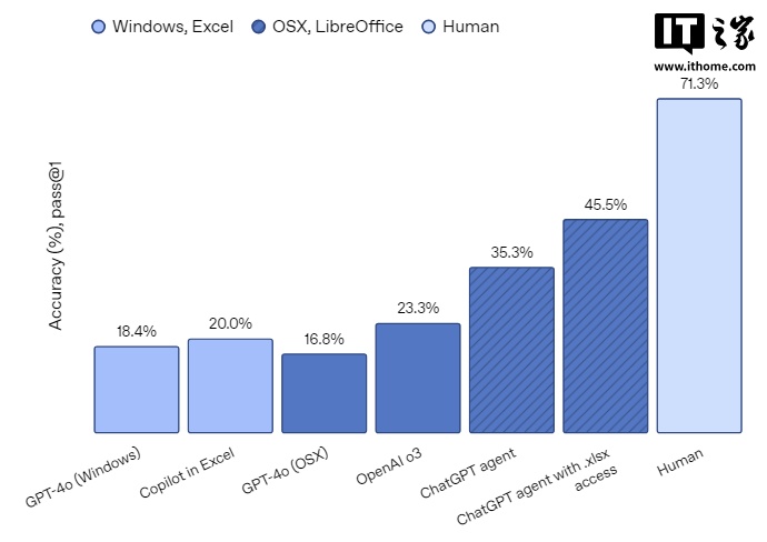 OpenAI 史上最强 ChatGPT 智能体发布:浏览网站、写代码、做 PPT 样样精通