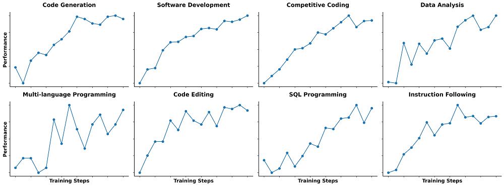 刚刚,阿里最强编程模型开源,4800亿参数,Agent分数碾Kimi K2,训练细节公开