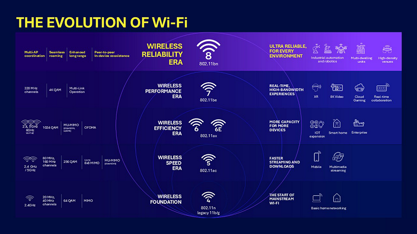 大学校园用户享福,高通称 Wi-Fi 8 将专注于稳定性而非速度