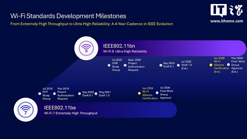 大学校园用户享福,高通称 Wi-Fi 8 将专注于稳定性而非速度