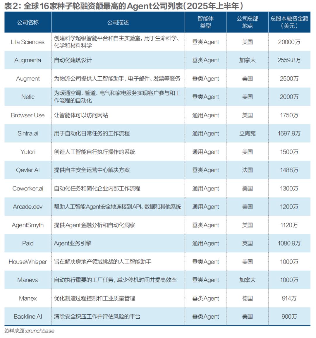 AI智能体火热,投资人又急又怕