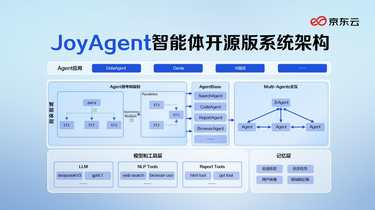 行业首个 100% 开源的企业级智能体,京东云开源 JoyAgent