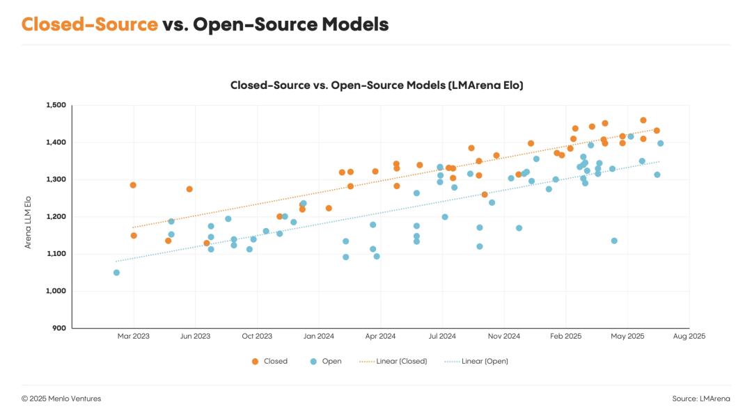 OpenAI护城河被攻破,AI新王Anthropic爆赚45亿,拿下企业级LLM市场