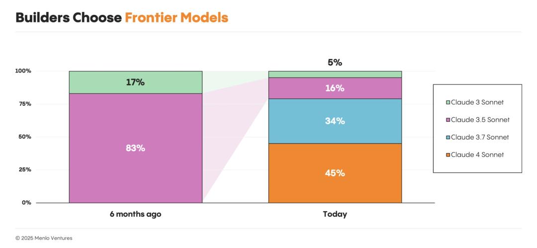 OpenAI护城河被攻破,AI新王Anthropic爆赚45亿,拿下企业级LLM市场