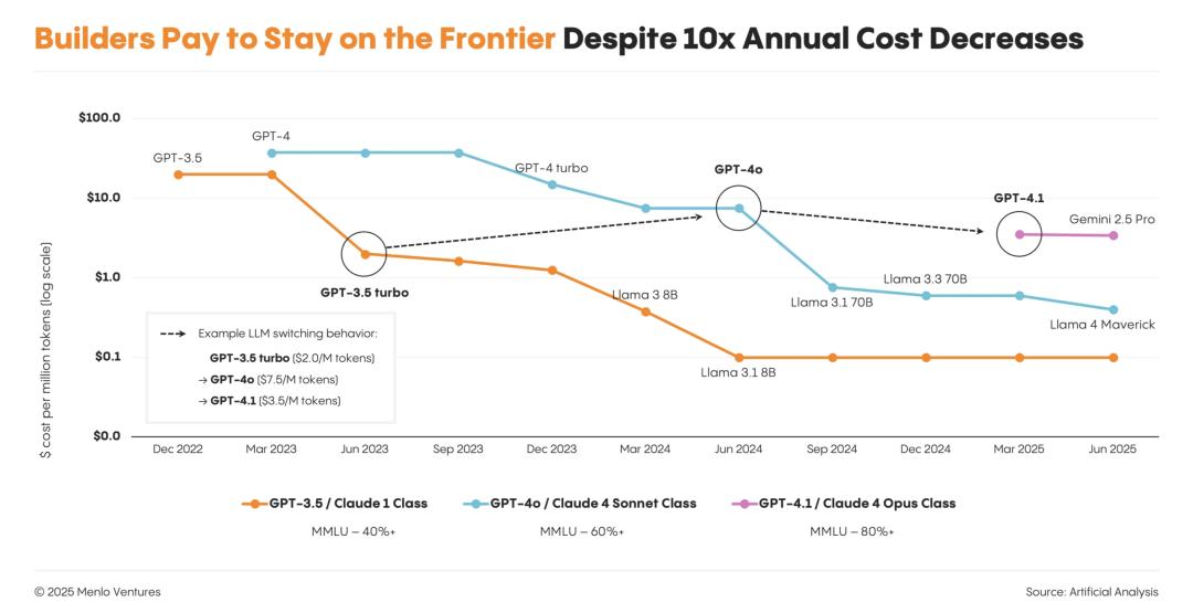 OpenAI护城河被攻破,AI新王Anthropic爆赚45亿,拿下企业级LLM市场