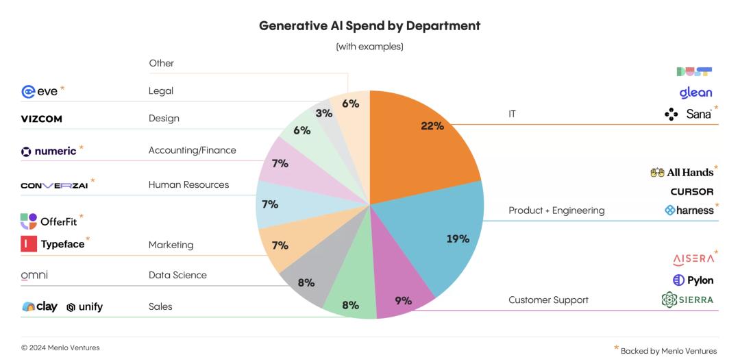 OpenAI护城河被攻破,AI新王Anthropic爆赚45亿,拿下企业级LLM市场