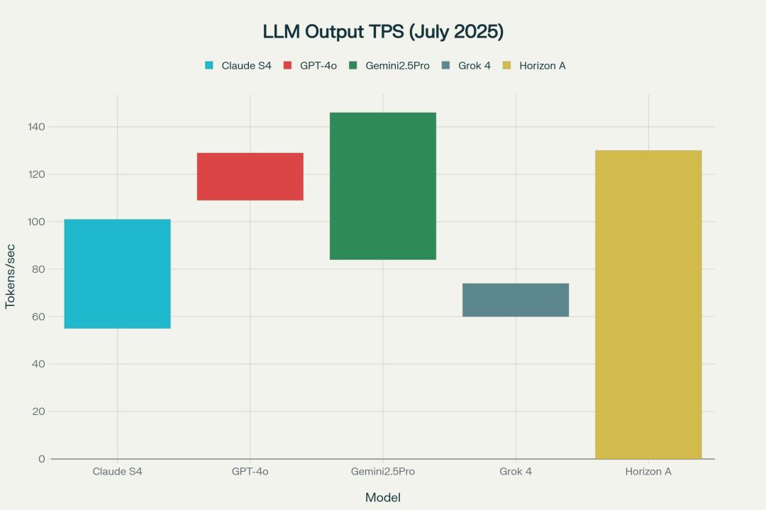 GPT-5真身曝光,首测编程惊艳全网,一句话秒生游戏,OpenAI双雄备战AGI