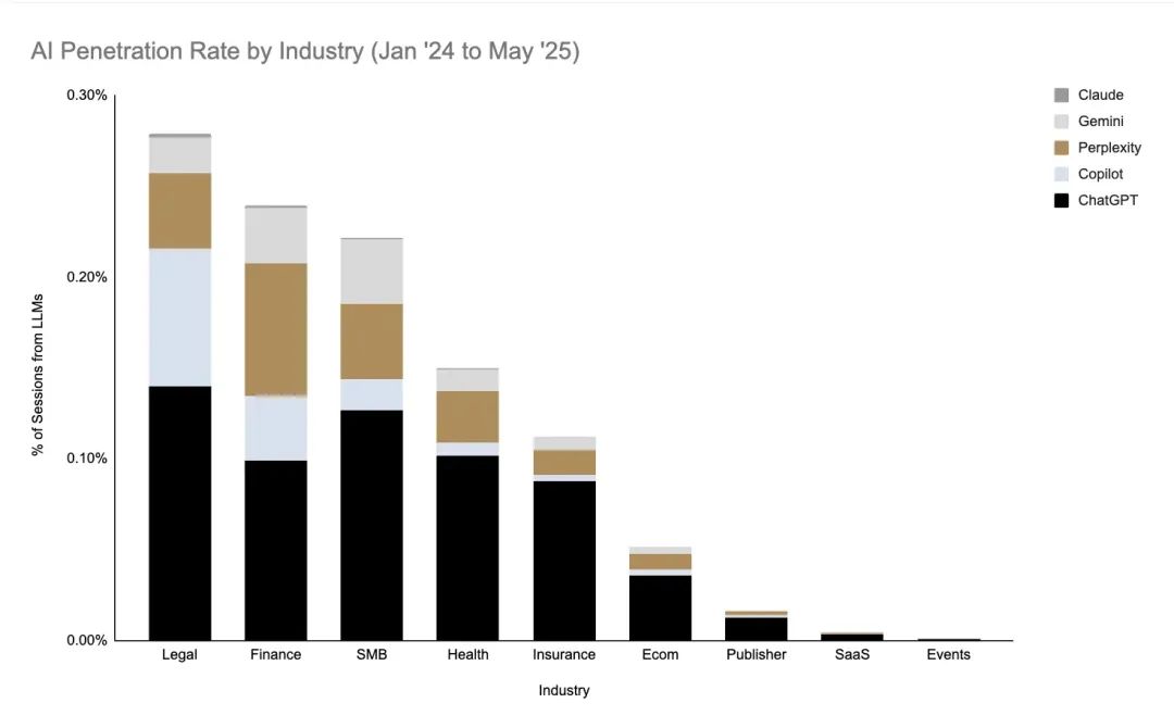 ChatGPT驱动40%-60%流量,SEO进入“即时呈现时代”