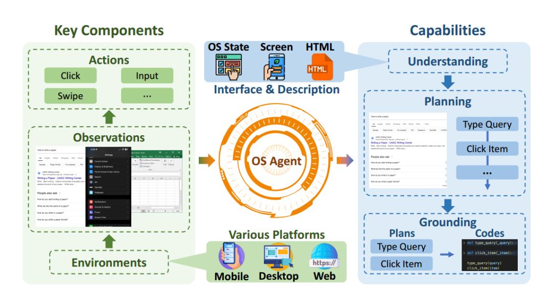 人人拥有贾维斯?浙大团队OS Agents综述讲明白了