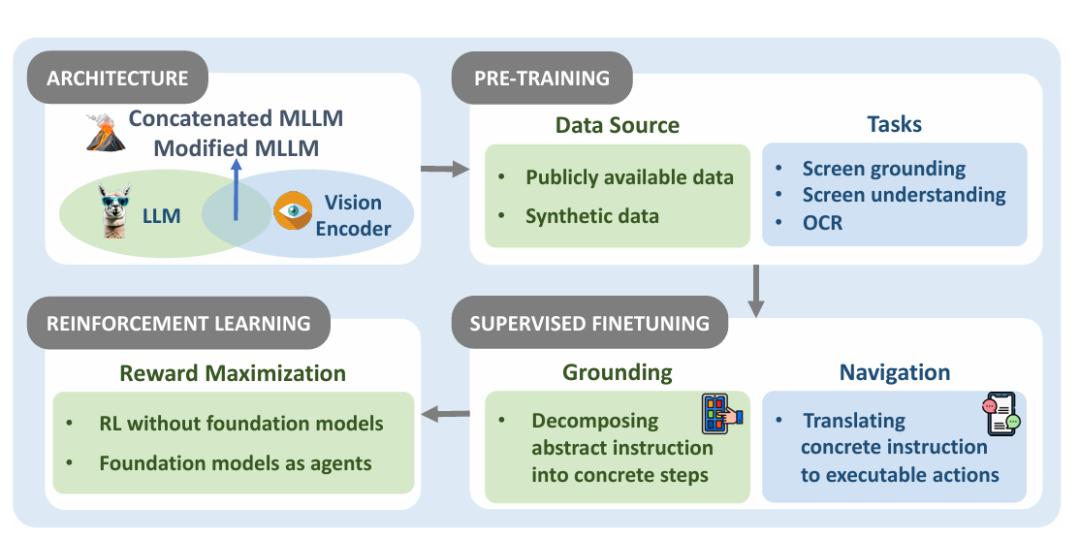 人人拥有贾维斯?浙大团队OS Agents综述讲明白了