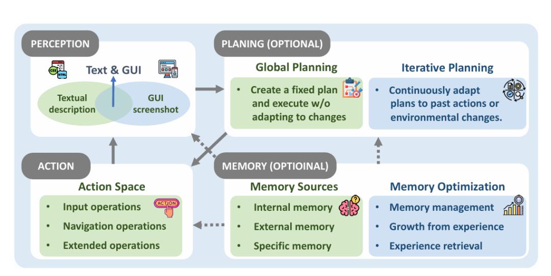 人人拥有贾维斯?浙大团队OS Agents综述讲明白了