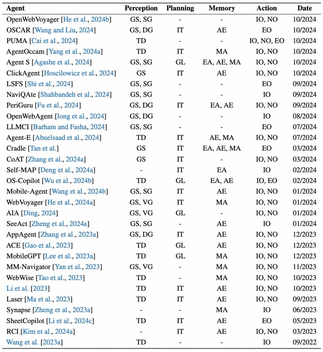 人人拥有贾维斯?浙大团队OS Agents综述讲明白了