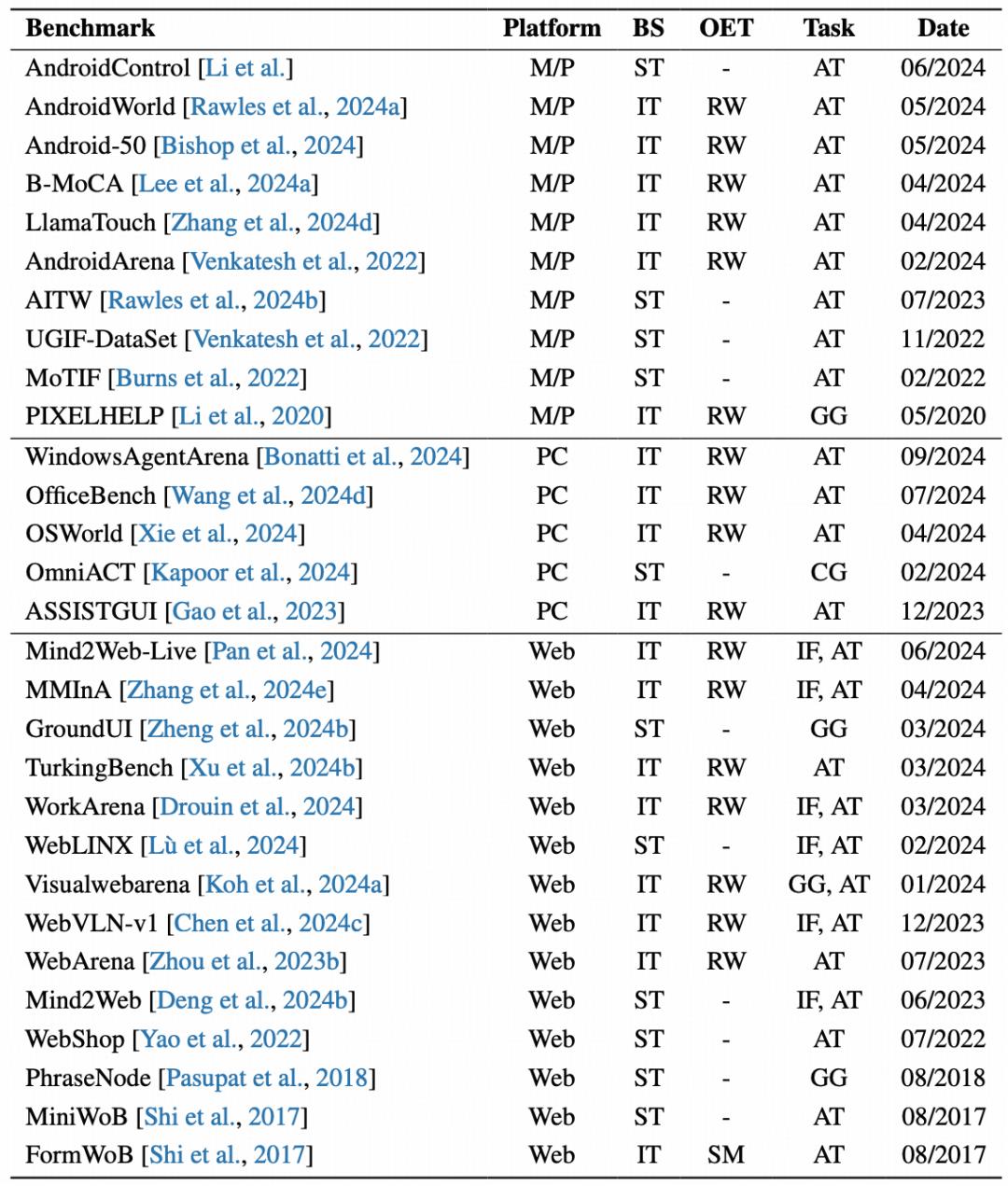 人人拥有贾维斯?浙大团队OS Agents综述讲明白了