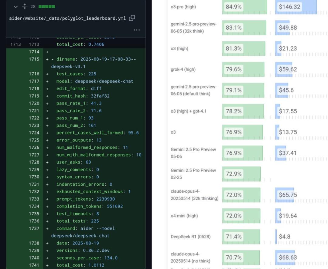 实测低调上线的DeepSeek新模型:编程比Claude 4还能打,写作…还是算了吧