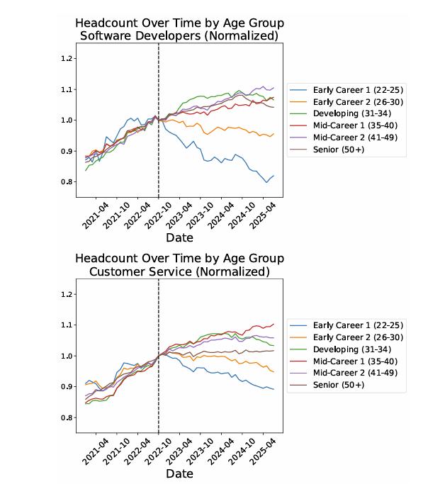 斯坦福报告:美国年轻人就业受AI影响最严重