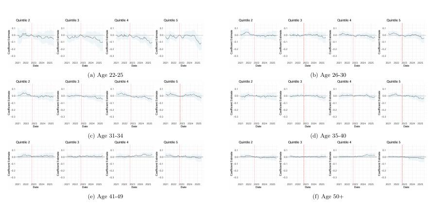 斯坦福报告:美国年轻人就业受AI影响最严重
