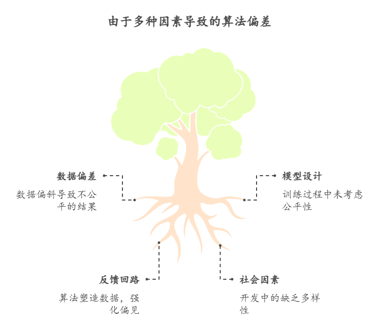 算法偏见:定义、来源与治理