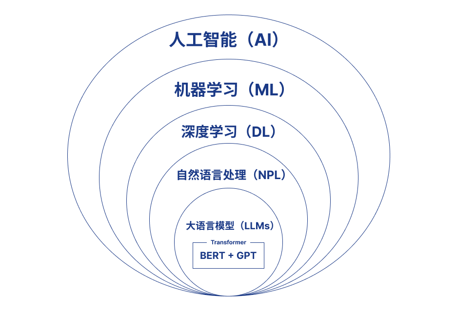 AI从大模型、智能助手到智能体发展路径