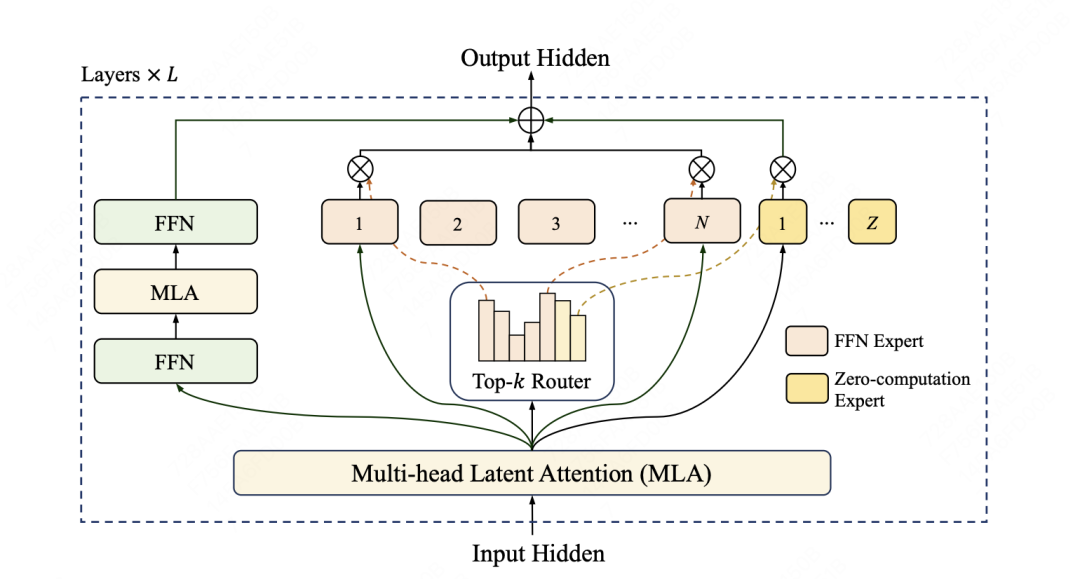 美团发布并开源 LongCat-Flash-Chat 大模型:总参数 560B,AI 智能体任务表现突出